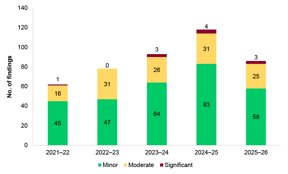 Figure 2.1: Aggregate audit findings 2020–21 to 2025–26 at the completion of each interim audit phase
