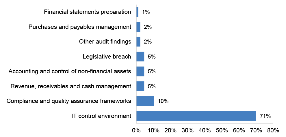 Figure 2.2: Percentage of audit findings by category at the completion of the 2025–26 interim audit phase
