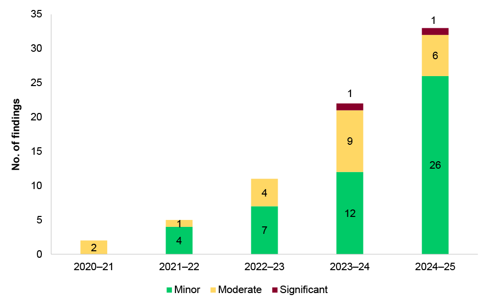 Figure 2.3: Number of unresolved audit findings by period first identified by the ANAO