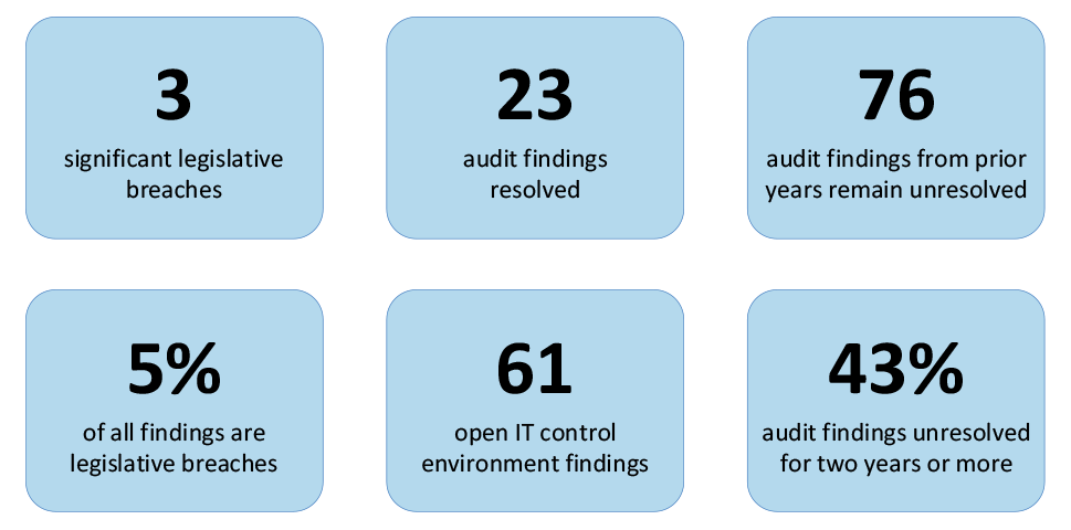 For the 27 entities included in this report, at the conclusion of the 2025–26 interim audit phase, the ANAO has identified the following.