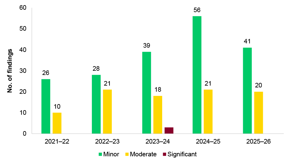 Figure 3.1: IT control environment interim audit phase findings 2021–22 to 2025–26