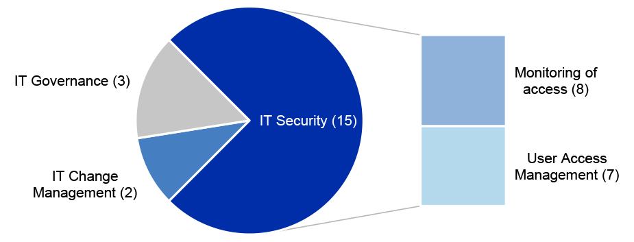 Figure 3.2: Categorisation of moderate-level 2025–26 interim audit phase findings for IT control environments