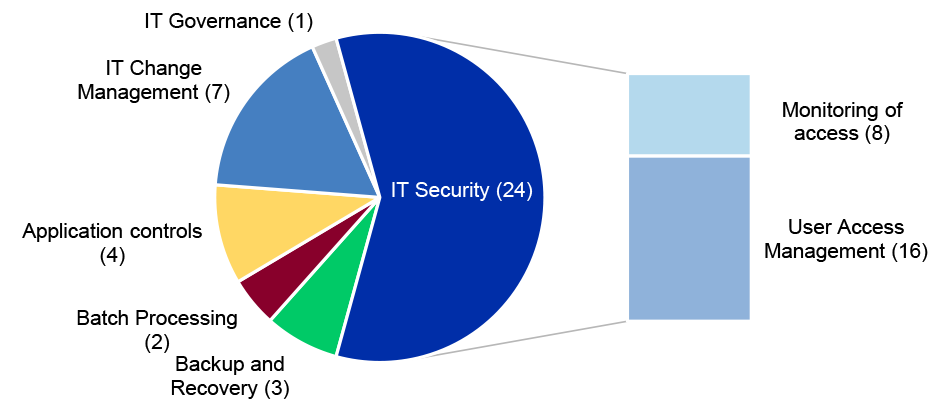 Figure 3.3: Categorisation of minor-level 2025–26 interim audit phase findings for IT control environments