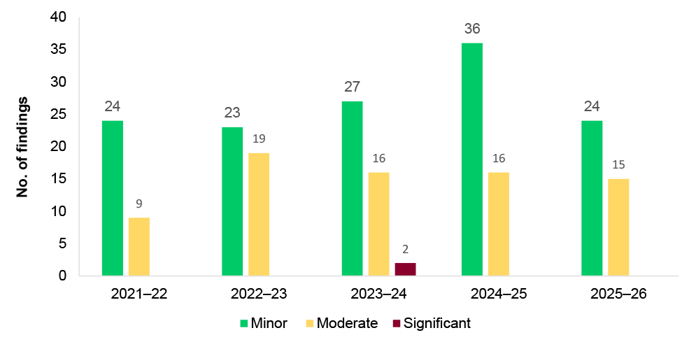 Figure 3.4: IT security findings between 2021–22 to 2025–26