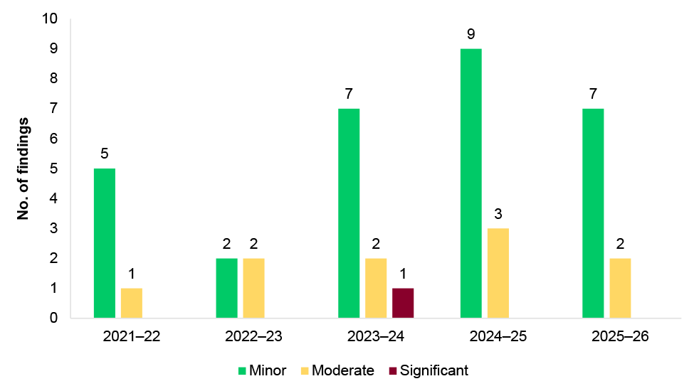 Figure 3.5: IT change management findings for interim audit phases between 2021–22 and 2025–26