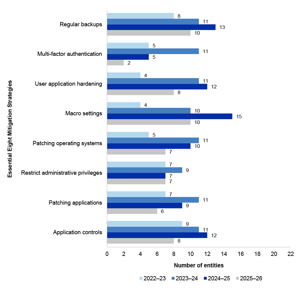 Figure 3.6: Number of entities who have reported compliance with PSPF Essential Eight Maturity Requirements between 2022–23 and 2025–26
