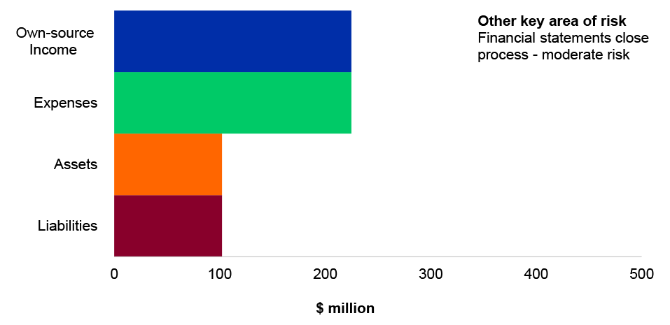 Figure 4.10.1: Key departmental financial balances and areas of financial statements risk