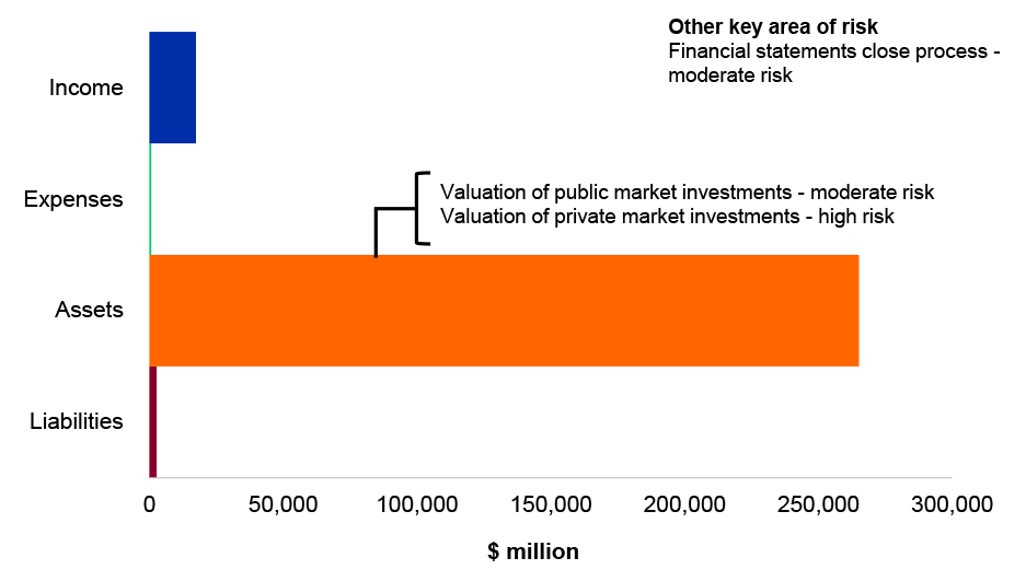 Figure 4.10.2: Key administered financial balances and areas of financial statements risk