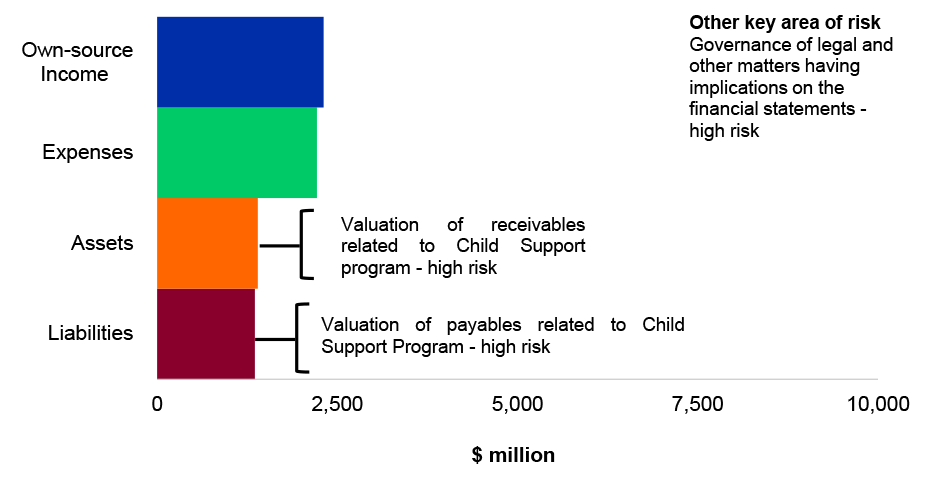 Figure 4.11.2: Key administered financial balances and areas of financial statements risk
