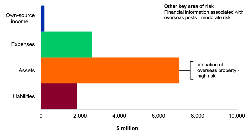 Figure 4.12.1: Key departmental financial balances and areas of financial statements risk