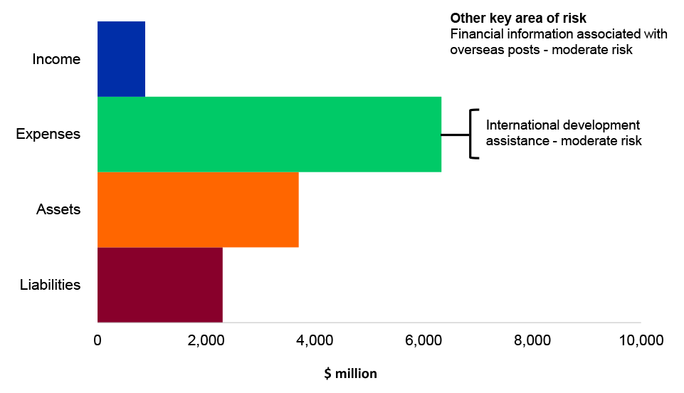 Figure 4.12.2: Key administered financial balances and areas of financial statements risk