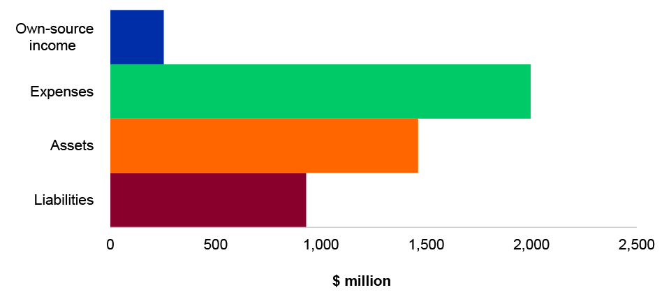 Figure 4.13.1: Key departmental financial balances and areas of financial statements risk