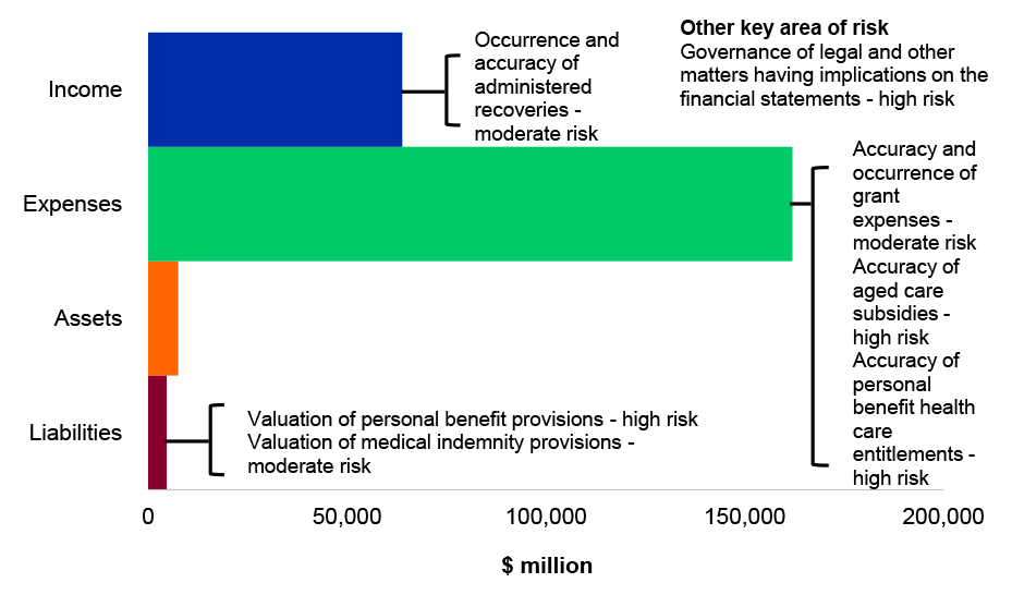 Figure 4.13.2: Key administered financial balances and areas of financial statements risk