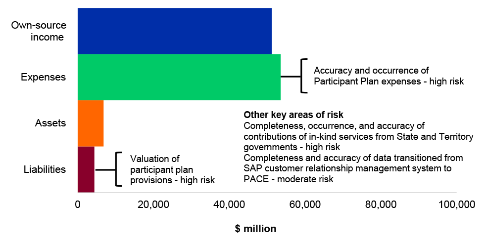 Figure 4.14.1: Key financial balances and areas of financial statements risk