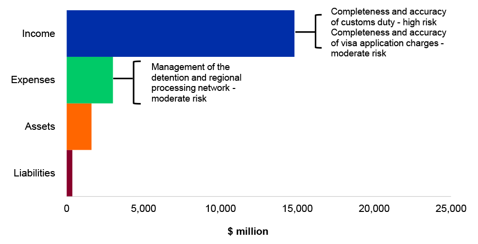 Figure 4.15.2: Key administered financial balances and areas of financial statements risk