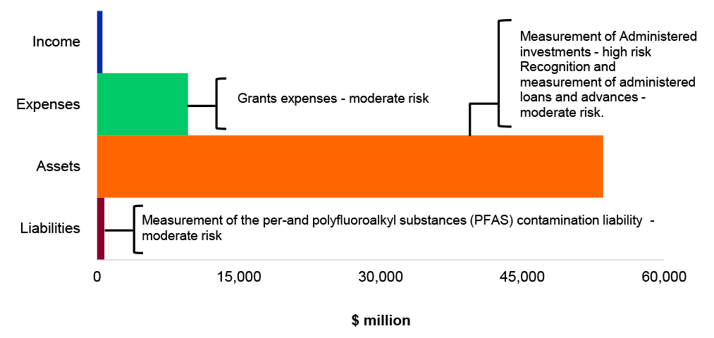 Figure 4.17.2: Key administered financial balances and areas of financial statements risk