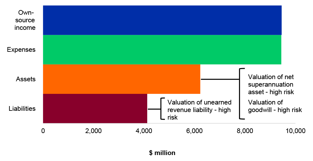 Figure 4.18.1: Key financial balances and areas of financial statements risk