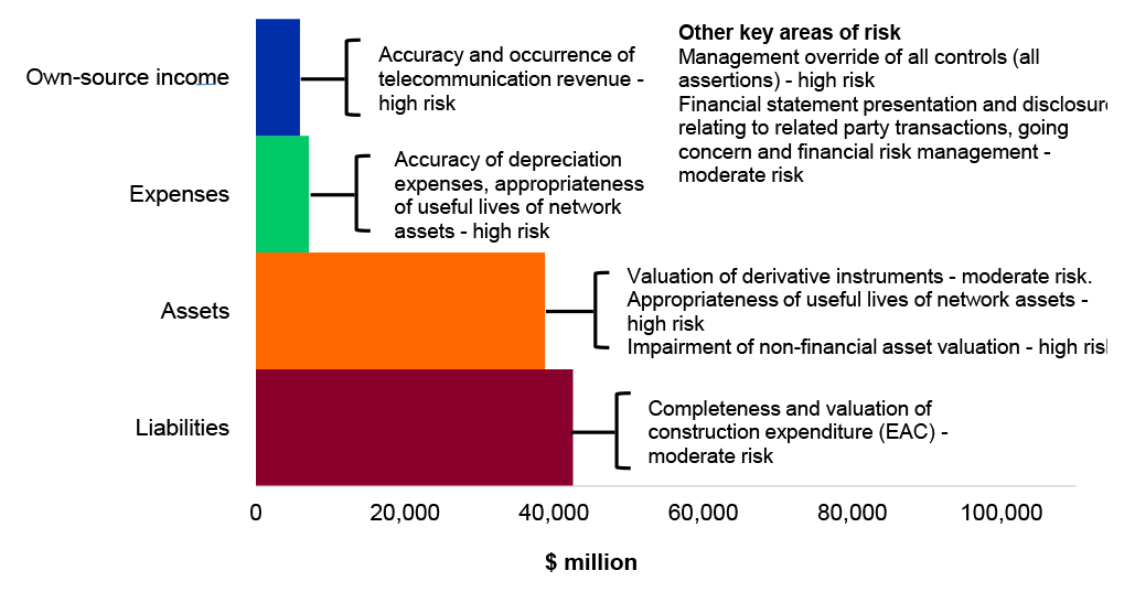 Figure 4.19.1: Key financial balances and areas of financial statements risk
