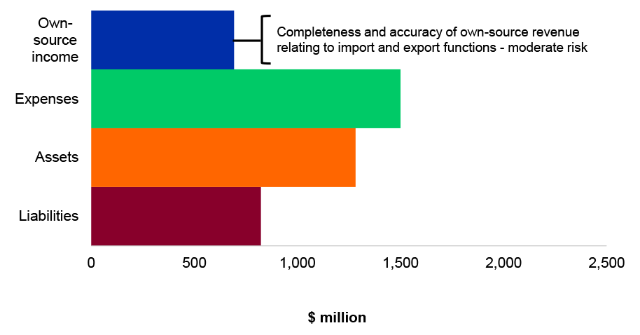 Figure 4.1.1: Key departmental financial balances and areas of financial statements risk