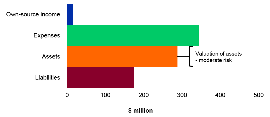 Figure 4.21.1: Key departmental financial balances and areas of financial statements risk