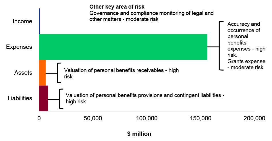 Figure 4.22.2: Key administered financial balances and areas of financial statements risk