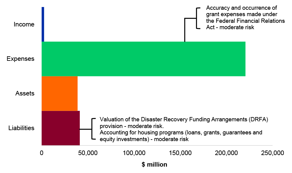 Figure 4.23.2: Key administered financial balances and areas of financial statements risk