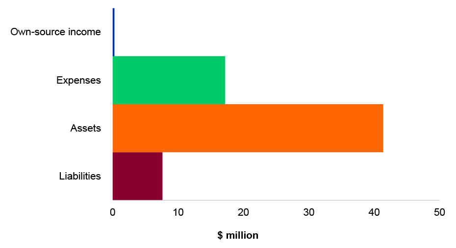 Figure 4.24.1: Key departmental financial balances and areas of financial statements risk