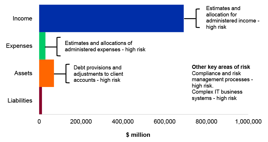 Figure 4.25.2: Key administered financial balances and areas of financial statements risk