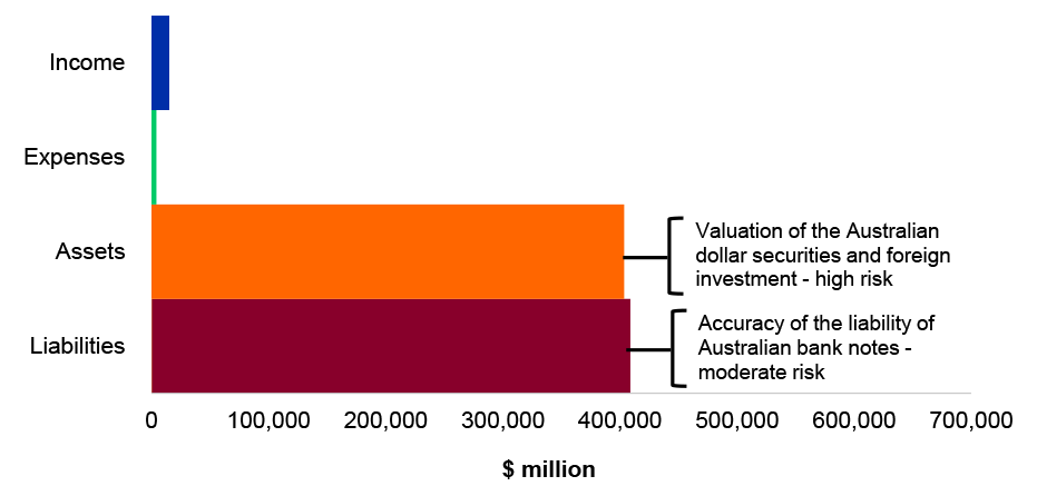 Figure 4.26.1: Key financial balances and areas of financial statements risk