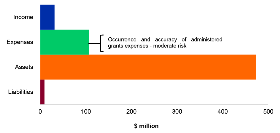 Figure 4.2.2: Key administered financial balances and areas of key financial statements risk