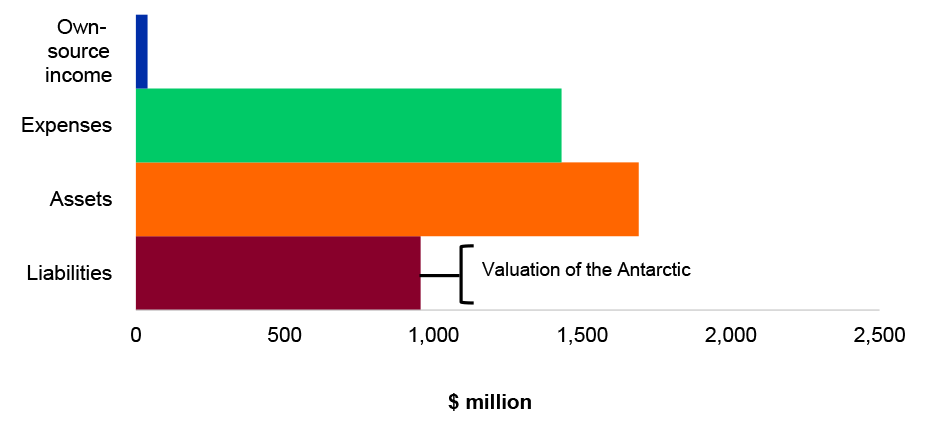 Figure 4.3.1: Key departmental financial balances and areas of key financial statements risk