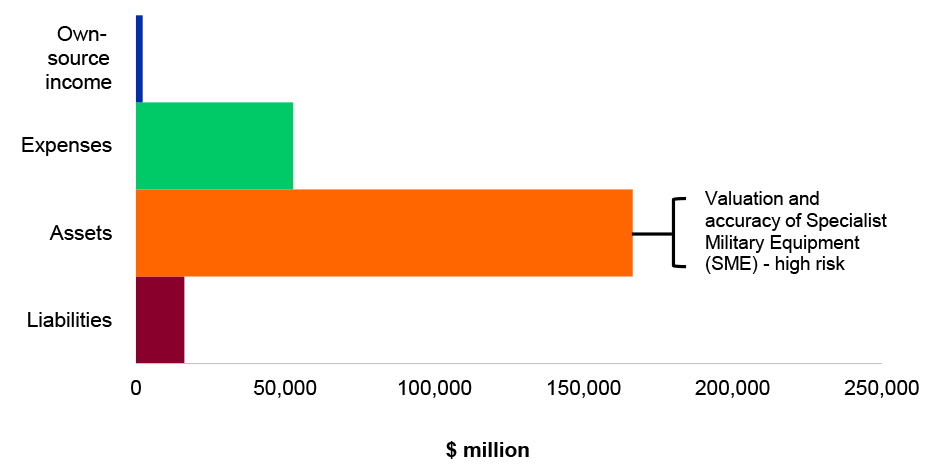 Figure 4.5.1: Key departmental financial balances and areas of financial statements risk