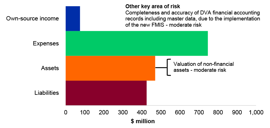 Figure 4.6.1: Key departmental financial balances and areas of financial statements risk