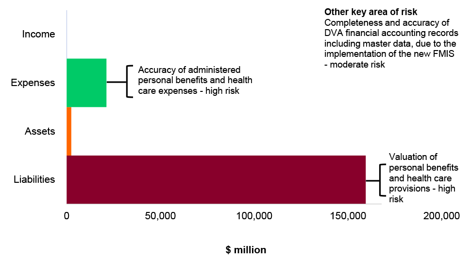 Figure 4.6.2: Key administered financial balances and areas of financial statements risk