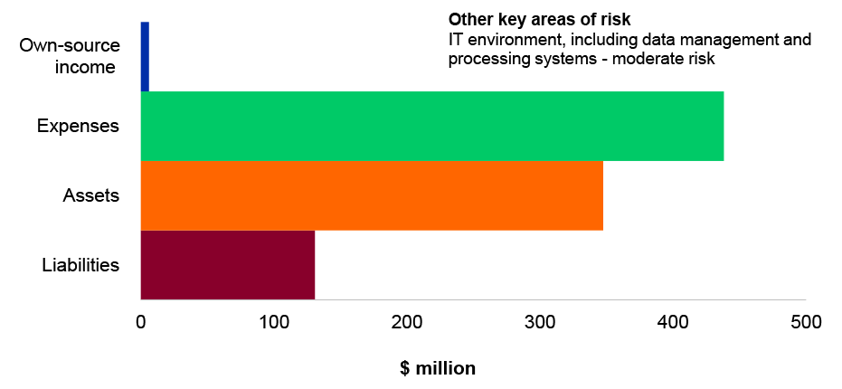 Figure 4.7.1: Key departmental financial balances and areas of financial statements risk