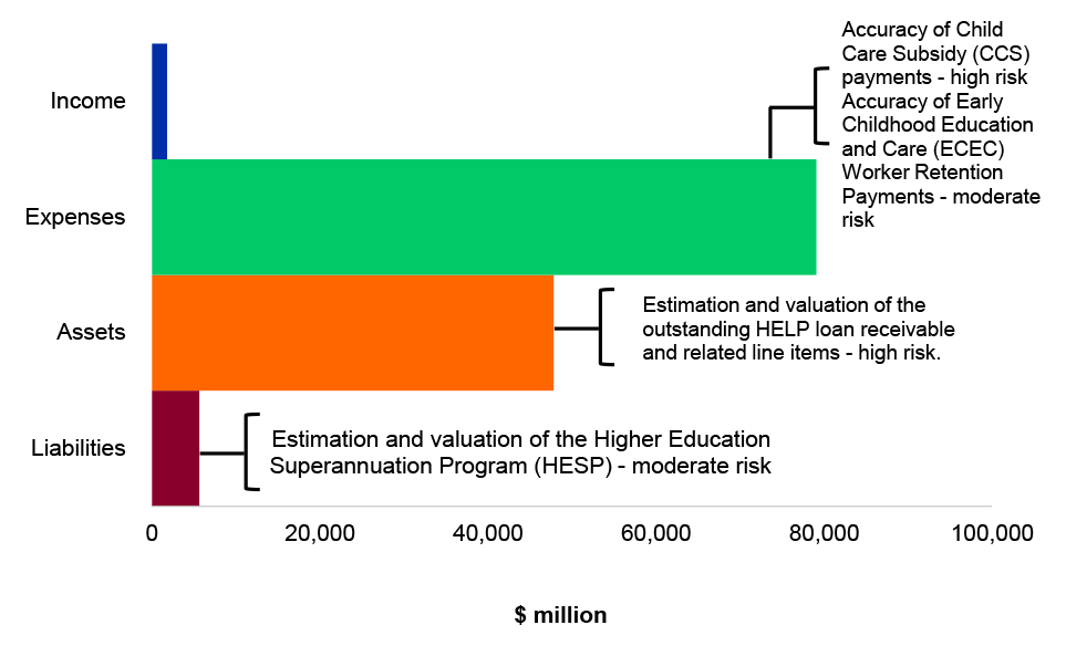 Figure 4.7.2: Key administered financial balances and areas of financial statements risk