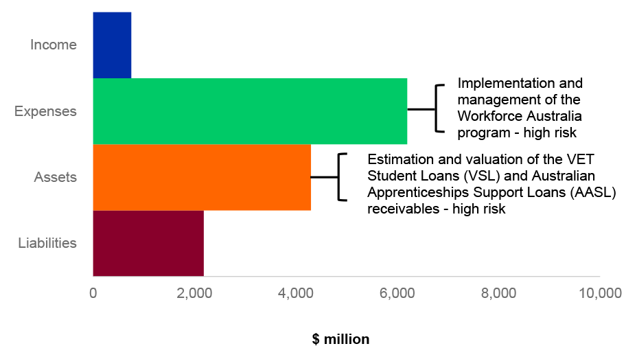 Figure 4.8.2: Key administered financial balances and areas of financial statements risk
