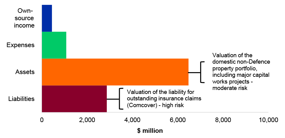 Figure 4.9.1: Key departmental financial balances and areas of financial statements risk