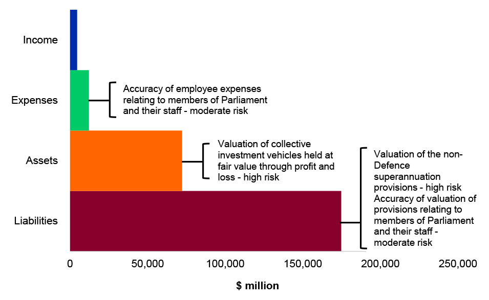 Figure 4.9.2: Key administered financial balances and areas of financial statements risk