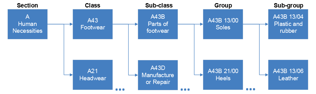 A figure that sets out the hierarchical International Patent Classification symbols applied to a type of shoe
