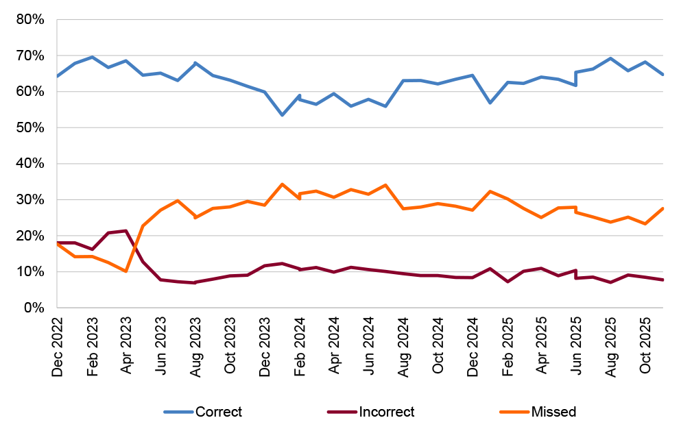 A graph that shows the accuracy of PAC classifications from December 2022 to November 2025, categorised as correct, incorrect or missed, showing that in October 2025 PAC was correct approximately 65 per cent of the time.
