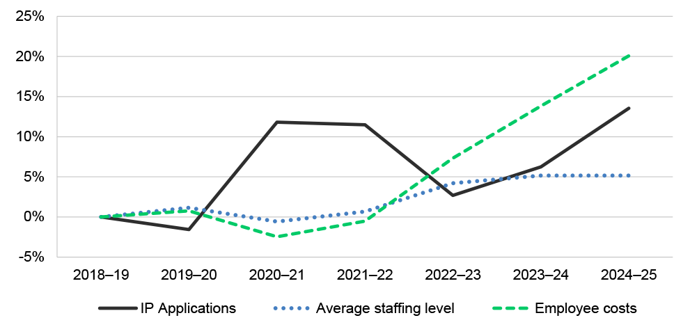 A graph that shows the percentage change in all IP rights applications, average staffing levels and employee costs between 2018-19 and 2024-25. The graph shows that IP applications and employee costs have increased in recent years while the average staffing level has remained consistent.