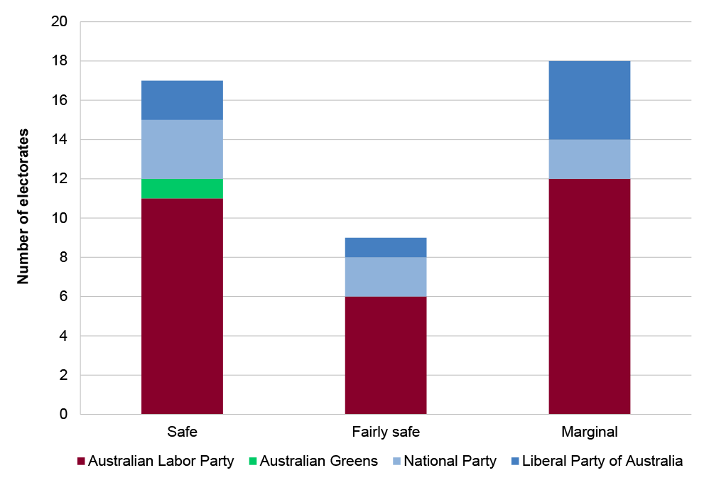A vertical stacked bar chart that shows the distribution of announced election commitments for Round One of the program according to whether the seat was safe, fairly safe, or marginal; and which party held the seat.