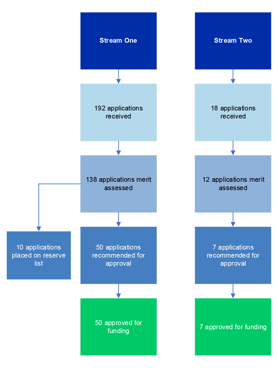 A flow chart that shows the number of applications assessed in both streams of Round Two of the program. It includes the total number of applications received, then the number of applications at each subsequent step of the process.
