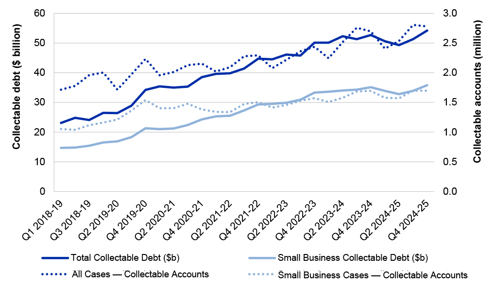 A line graph that shows an upward trend in total collectable debt, small business collectable debt, and total accounts with collectable debt, and small business accounts with collectable debt. 