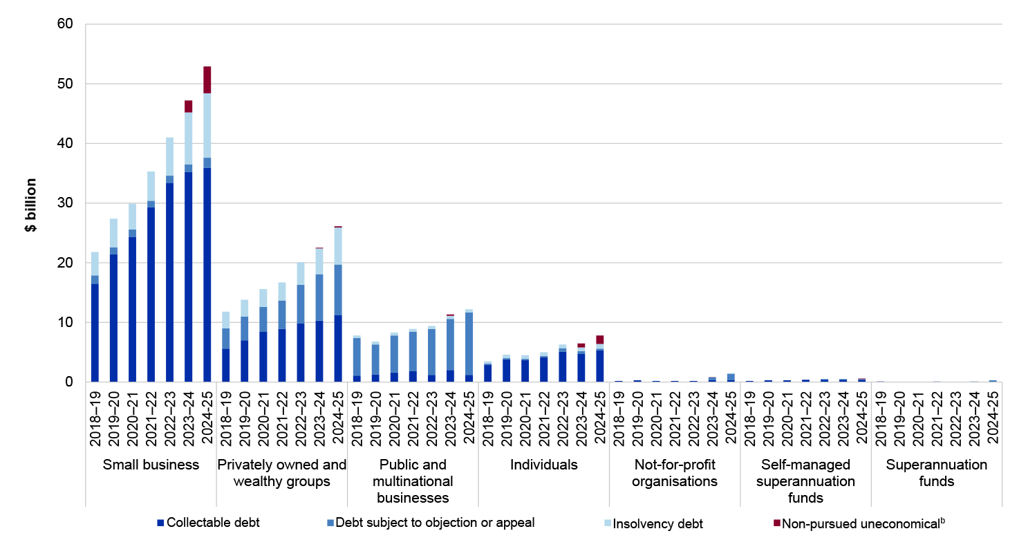 A stacked column graph that shows total tax owed by each group between 2018–19 and 2024–25. The groups are small business, privately owned and wealthy groups, public and multinational businesses, individuals, not-for-profit organisations, self-managed superannuation funds, and superannuation funds. Small business is the group that owns the most debt, and this is increasing. 