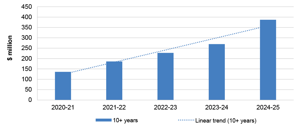 A column graph with trend line that shows an increase in small business debt aged 10 years or over from 2020–21 to 2024–25. 