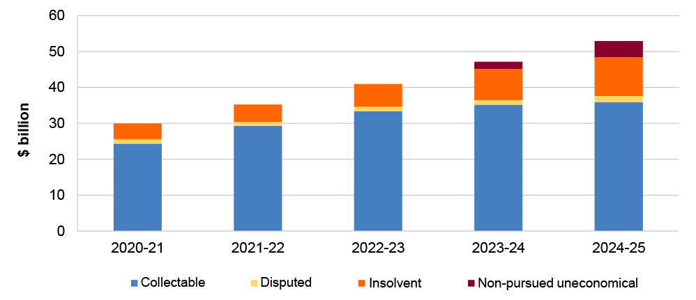 A stacked column graph that shows an increase in overall small business debt from 2020–21 to 2024–25, and illustrates increases in collectable, disputed, insolvent, and debt that is uneconomical to pursue. 
