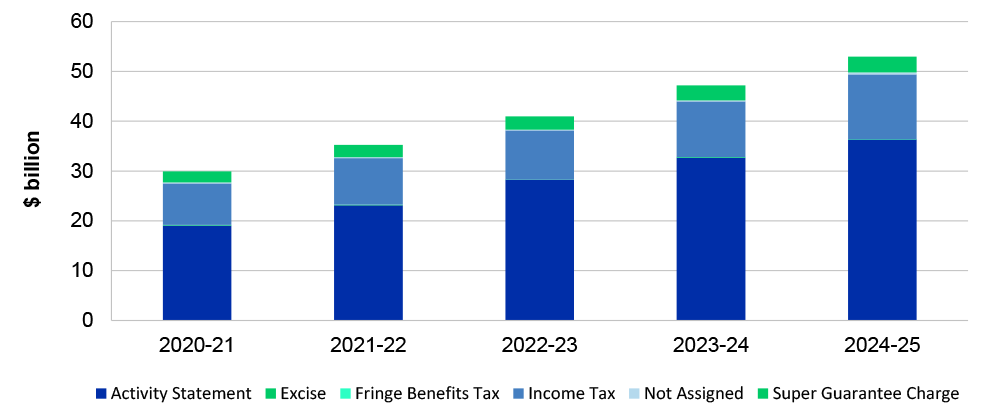 A stacked column graph that shows an increase in overall small business debt from 2020–21 to 2024–25, and illustrates increases in activity statement and income tax debt. 