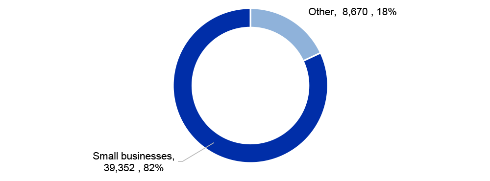 A doughnut chart that shows disengaged taxpayers for 2024–25. It indicates that 82 per cent of disengaged taxpayers with collectable debt are small businesses. 